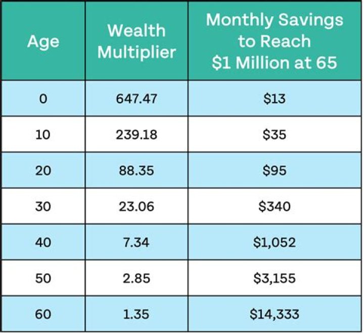 Age, Wealth, Love, And More!