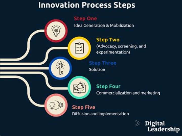 Unlocking Entrepreneurial Success And Innovation
